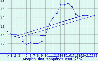 Courbe de tempratures pour le bateau DBEB