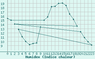 Courbe de l'humidex pour Melun (77)