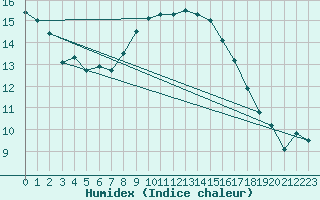 Courbe de l'humidex pour Milford Haven