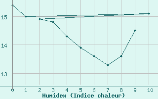 Courbe de l'humidex pour Saint-Laurent-du-Pont (38)