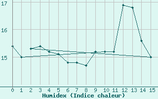 Courbe de l'humidex pour Crosby