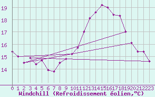 Courbe du refroidissement olien pour Saint-Brieuc (22)