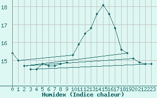 Courbe de l'humidex pour Moldova Veche