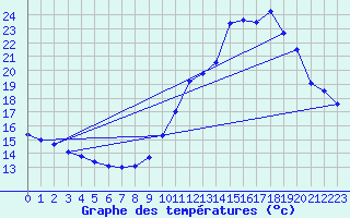 Courbe de tempratures pour Embrun (05)