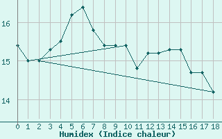 Courbe de l'humidex pour Turku Rajakari