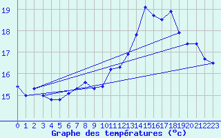 Courbe de tempratures pour Luedenscheid