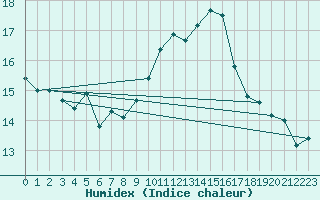 Courbe de l'humidex pour San Vicente de la Barquera