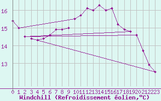 Courbe du refroidissement olien pour Pakri