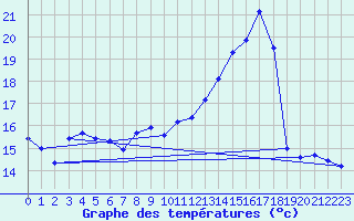 Courbe de tempratures pour Neufchtel-Hardelot (62)