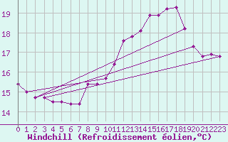 Courbe du refroidissement olien pour Estoher (66)