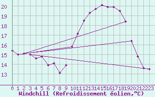 Courbe du refroidissement olien pour Gand (Be)