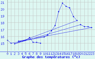 Courbe de tempratures pour Gurande (44)