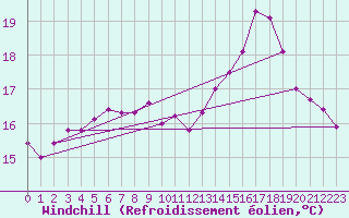 Courbe du refroidissement olien pour Plasencia