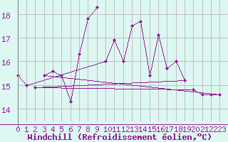 Courbe du refroidissement olien pour Thyboroen