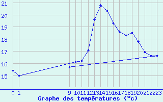 Courbe de tempratures pour San Chierlo (It)