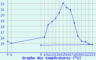 Courbe de tempratures pour San Chierlo (It)