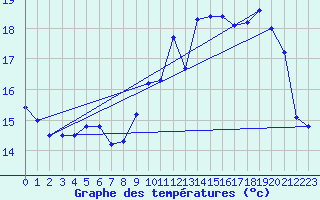 Courbe de tempratures pour Ouessant (29)