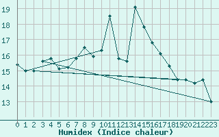 Courbe de l'humidex pour Cabo Busto