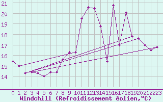 Courbe du refroidissement olien pour Durban-Corbires (11)