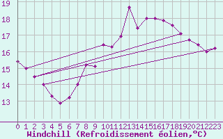 Courbe du refroidissement olien pour Bad Salzuflen