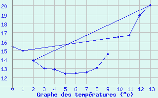 Courbe de tempratures pour Le Pallet (44)