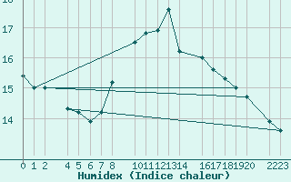 Courbe de l'humidex pour Bujarraloz