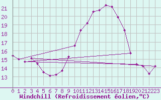 Courbe du refroidissement olien pour Cap Pertusato (2A)