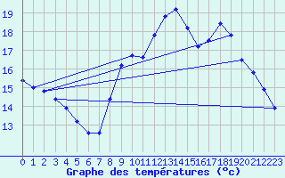 Courbe de tempratures pour Rochefort Saint-Agnant (17)