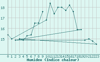 Courbe de l'humidex pour Aigle (Sw)