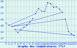 Courbe de tempratures pour Rheinau-Memprechtsho