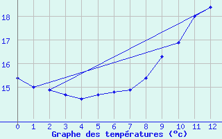 Courbe de tempratures pour Helgoland