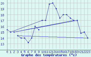 Courbe de tempratures pour Ovar / Maceda