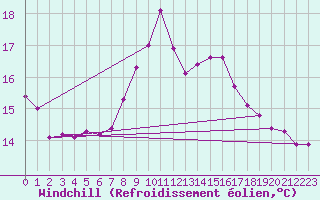 Courbe du refroidissement olien pour Grenoble/agglo Saint-Martin-d