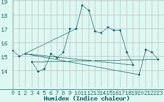 Courbe de l'humidex pour Simplon-Dorf