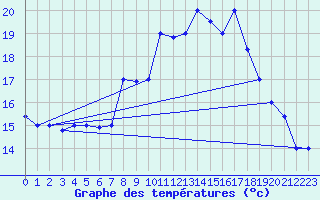 Courbe de tempratures pour Al Hoceima