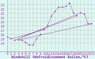 Courbe du refroidissement olien pour Albert-Bray (80)