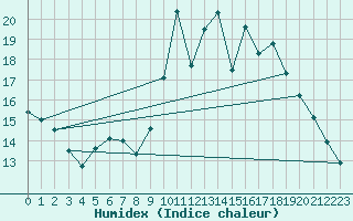 Courbe de l'humidex pour Aizenay (85)