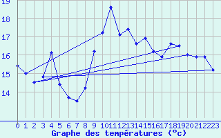 Courbe de tempratures pour Cabo Vilan