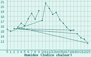 Courbe de l'humidex pour Kaskinen Salgrund