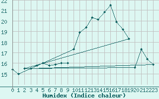 Courbe de l'humidex pour La Rochelle - Aerodrome (17)