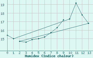 Courbe de l'humidex pour Utsira Fyr