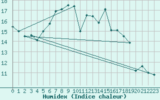 Courbe de l'humidex pour Berne Liebefeld (Sw)