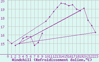 Courbe du refroidissement olien pour Corsept (44)