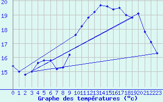 Courbe de tempratures pour Corsept (44)