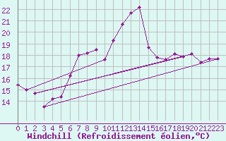 Courbe du refroidissement olien pour Chivenor