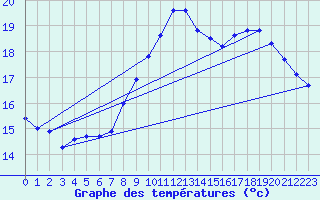 Courbe de tempratures pour Tarare (69)