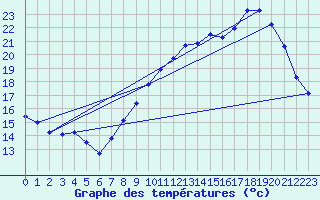 Courbe de tempratures pour Seichamps (54)