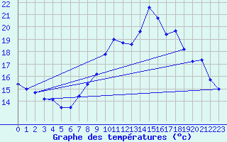 Courbe de tempratures pour Mlaga, Puerto