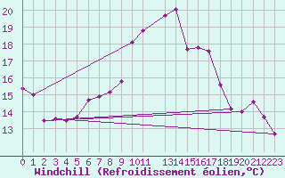 Courbe du refroidissement olien pour Bonn (All)