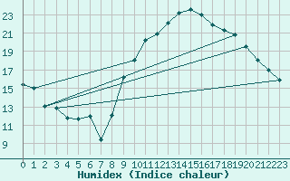 Courbe de l'humidex pour Aubenas - Lanas (07)